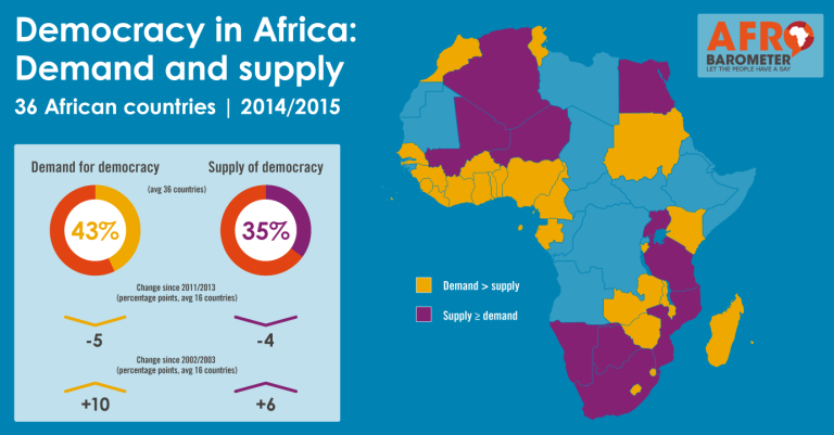 Afrobarometer data shows a disparity between the demand for democracy and its supply across Africa.